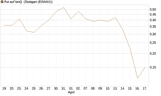 Put auf IonQ [J.P. Morgan Structured Products B.V.] Chart