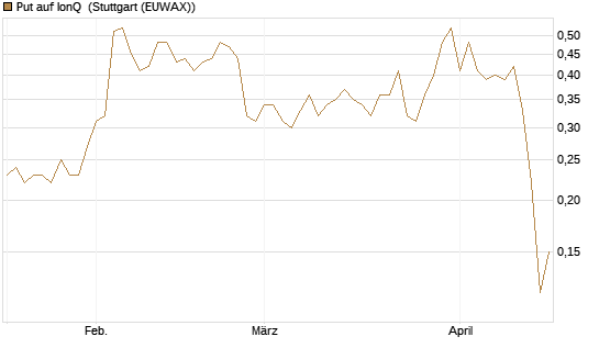 Put auf IonQ [J.P. Morgan Structured Products B.V.] Chart