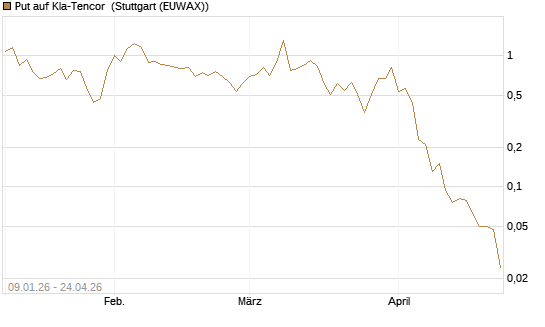 Put auf Kla-Tencor [J.P. Morgan Structured Products B.V.] Chart