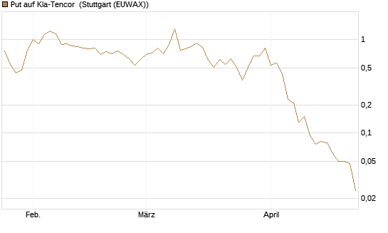 Put auf Kla-Tencor [J.P. Morgan Structured Products B.V.] Chart