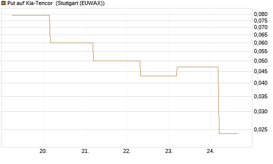 Put auf Kla-Tencor [J.P. Morgan Structured Products B.V.] Chart