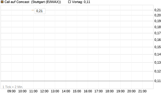 Call auf Comcast [J.P. Morgan Structured Products B.V.] Chart
