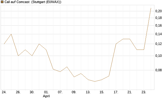Call auf Comcast [J.P. Morgan Structured Products B.V.] Chart