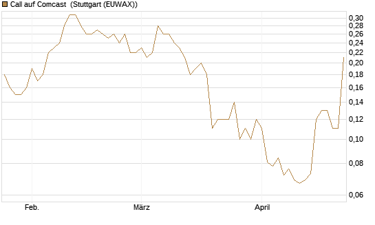 Call auf Comcast [J.P. Morgan Structured Products B.V.] Chart