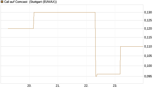 Call auf Comcast [J.P. Morgan Structured Products B.V.] Chart