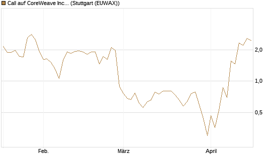 Call auf CoreWeave Inc [J.P. Morgan Structured Products B.V.] Chart