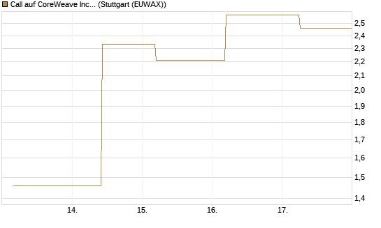 Call auf CoreWeave Inc [J.P. Morgan Structured Products B.V.] Chart