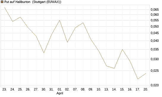 Put auf Halliburton [J.P. Morgan Structured Products B.V.] Chart