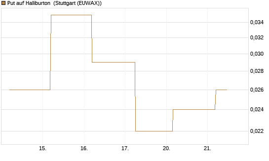 Put auf Halliburton [J.P. Morgan Structured Products B.V.] Chart