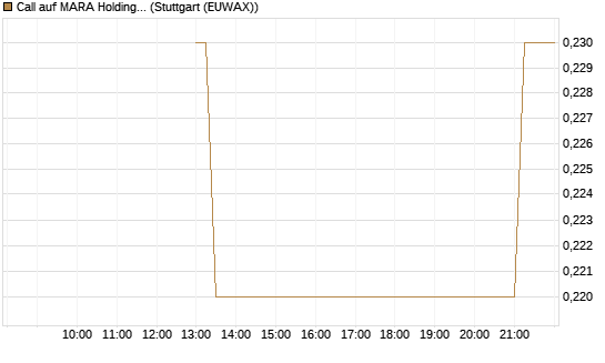 Call auf MARA Holdings [J.P. Morgan Structured Products B.V.] Chart