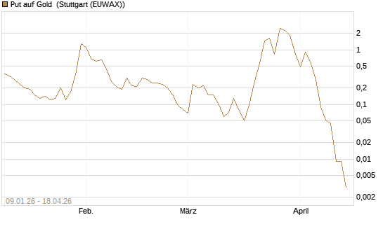 Put auf Gold [J.P. Morgan Structured Products B.V.] Chart