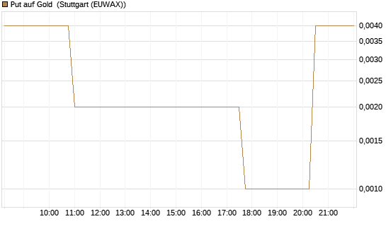 Put auf Gold [J.P. Morgan Structured Products B.V.] Chart