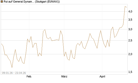 Put auf General Dynamics [J.P. Morgan Structured Products B.V.] Chart