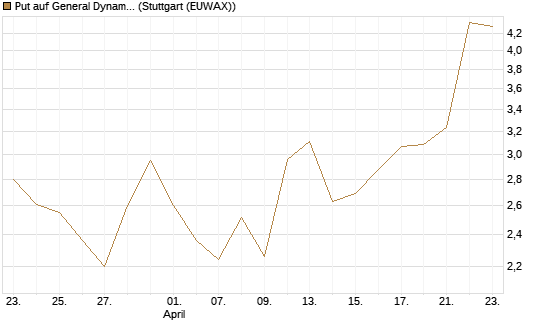 Put auf General Dynamics [J.P. Morgan Structured Products B.V.] Chart