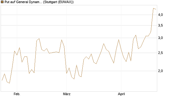 Put auf General Dynamics [J.P. Morgan Structured Products B.V.] Chart