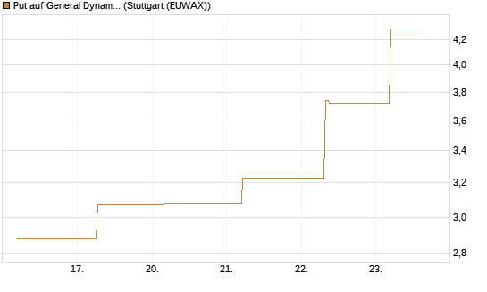 Put auf General Dynamics [J.P. Morgan Structured Products B.V.] Chart