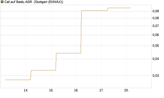 Call auf Baidu ADR [J.P. Morgan Structured Products B.V.] Chart