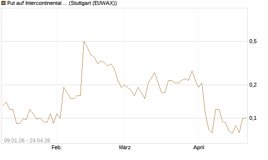 Put auf Intercontinental Exchange [J.P. Morgan Structured Products B.V.] Chart