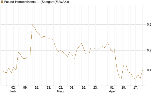 Put auf Intercontinental Exchange [J.P. Morgan Structured Products B.V.] Chart