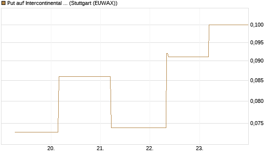 Put auf Intercontinental Exchange [J.P. Morgan Structured Products B.V.] Chart