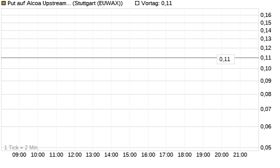 Put auf Alcoa Upstream Corp [J.P. Morgan Structured Products B.V.] Chart