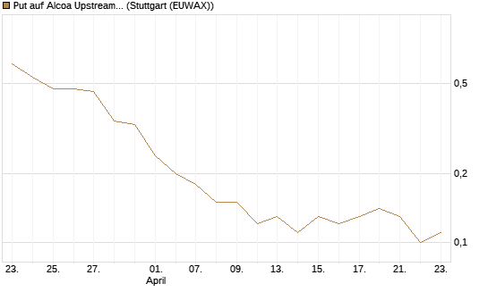 Put auf Alcoa Upstream Corp [J.P. Morgan Structured Products B.V.] Chart