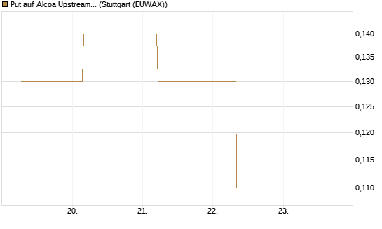 Put auf Alcoa Upstream Corp [J.P. Morgan Structured Products B.V.] Chart