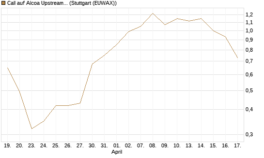 Call auf Alcoa Upstream Corp [J.P. Morgan Structured Products B.V.] Chart