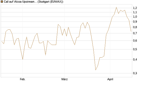 Call auf Alcoa Upstream Corp [J.P. Morgan Structured Products B.V.] Chart