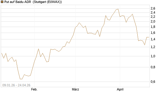 Put auf Baidu ADR [J.P. Morgan Structured Products B.V.] Chart