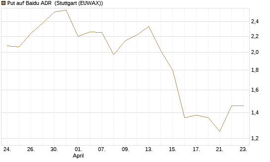 Put auf Baidu ADR [J.P. Morgan Structured Products B.V.] Chart