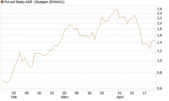 Put auf Baidu ADR [J.P. Morgan Structured Products B.V.] Chart
