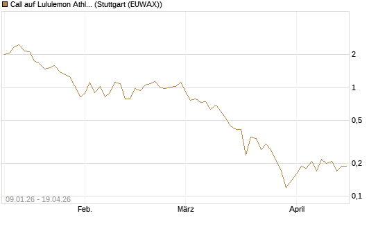 Call auf Lululemon Athletica [J.P. Morgan Structured Products B.V.] Chart