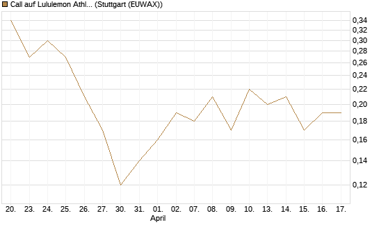 Call auf Lululemon Athletica [J.P. Morgan Structured Products B.V.] Chart