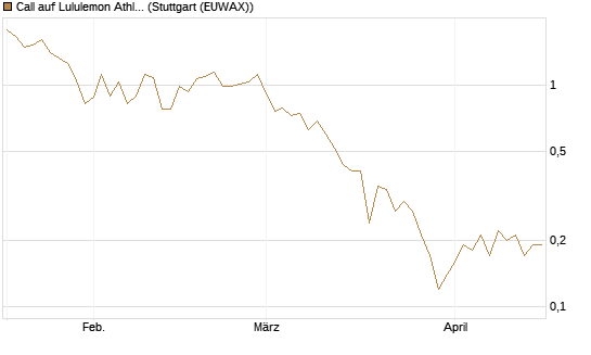 Call auf Lululemon Athletica [J.P. Morgan Structured Products B.V.] Chart