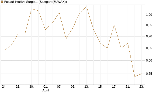 Put auf Intuitive Surgical [J.P. Morgan Structured Products B.V.] Chart