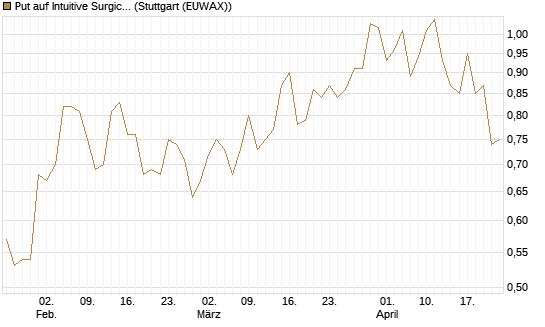 Put auf Intuitive Surgical [J.P. Morgan Structured Products B.V.] Chart