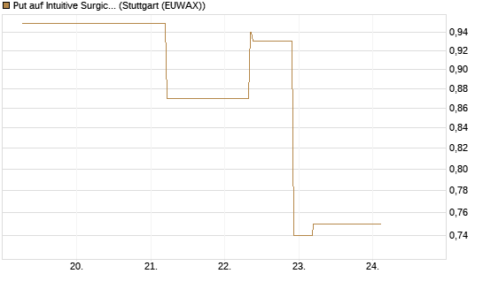 Put auf Intuitive Surgical [J.P. Morgan Structured Products B.V.] Chart