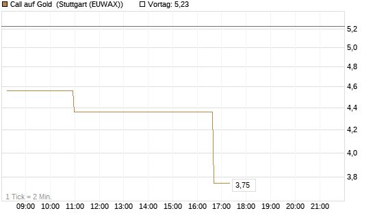 Call auf Gold [J.P. Morgan Structured Products B.V.] Chart