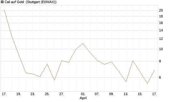 Call auf Gold [J.P. Morgan Structured Products B.V.] Chart