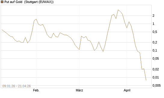 Put auf Gold [J.P. Morgan Structured Products B.V.] Chart