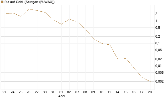 Put auf Gold [J.P. Morgan Structured Products B.V.] Chart