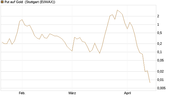 Put auf Gold [J.P. Morgan Structured Products B.V.] Chart
