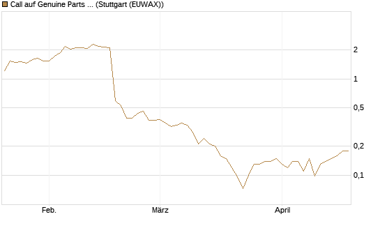 Call auf Genuine Parts Company [J.P. Morgan Structured Products B.V.] Chart
