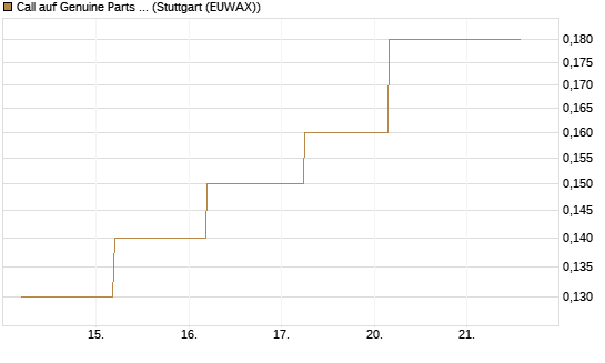 Call auf Genuine Parts Company [J.P. Morgan Structured Products B.V.] Chart