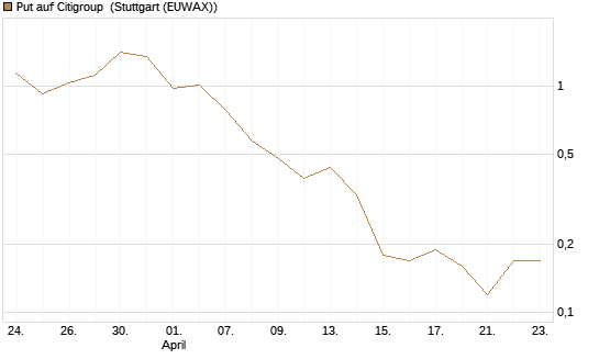 Put auf Citigroup [J.P. Morgan Structured Products B.V.] Chart