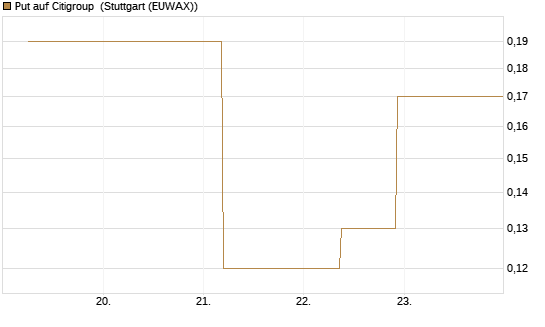Put auf Citigroup [J.P. Morgan Structured Products B.V.] Chart