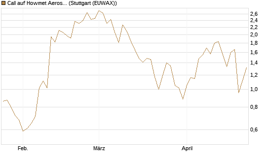 Call auf Howmet Aerospace [J.P. Morgan Structured Products B.V.] Chart