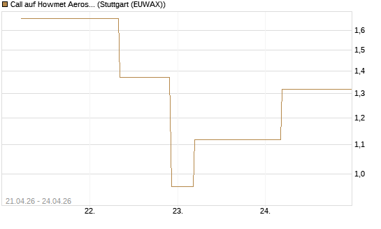 Call auf Howmet Aerospace [J.P. Morgan Structured Products B.V.] Chart