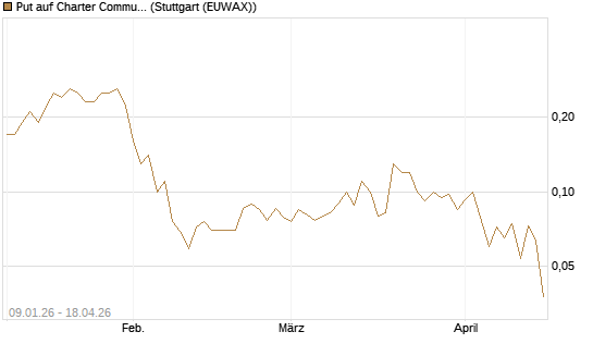 Put auf Charter Communications A [J.P. Morgan Structured Products B.V.] Chart